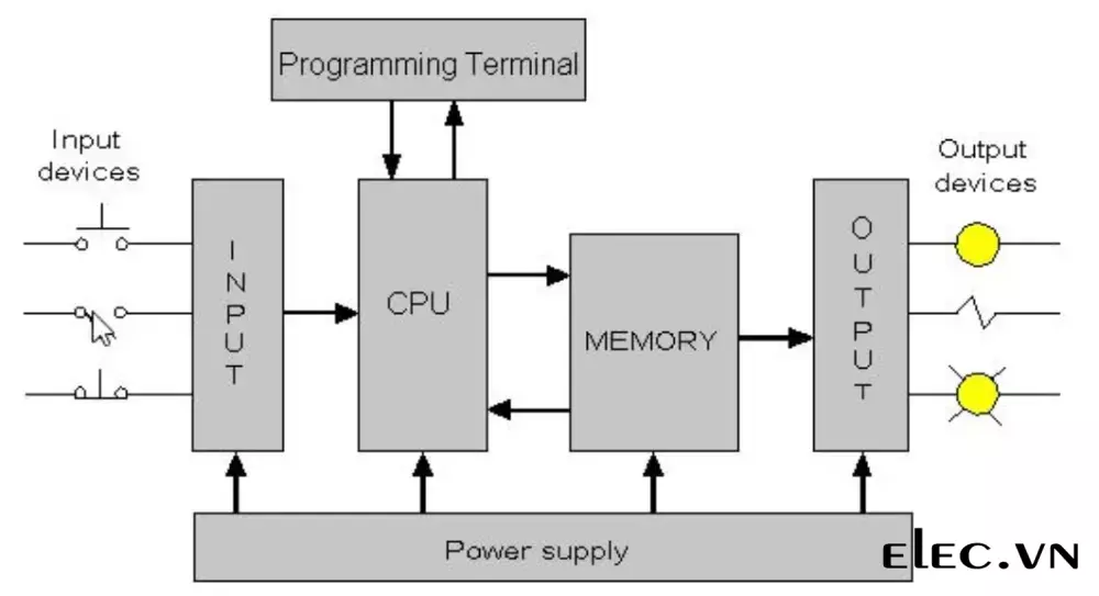 Cấu trúc và nguyên lý hoạt động của PLC