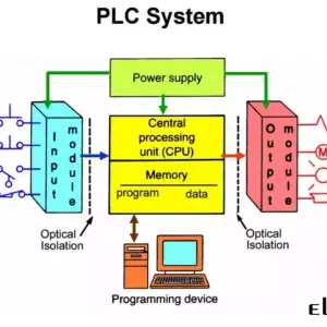 Bộ lập trình PLC là gì? Hướng dẫn cơ bản cho người mới bắt đầu