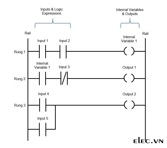 Ladder Diagram