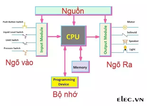 Một hệ thống PLC bao gồm các thành phần chính
