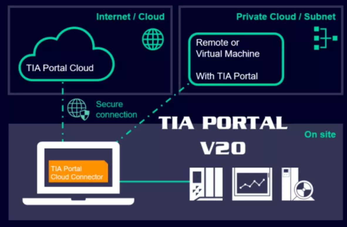 Phần mềm chính để lập trình S7-1200 G2 là SIMATIC STEP 7 Basic