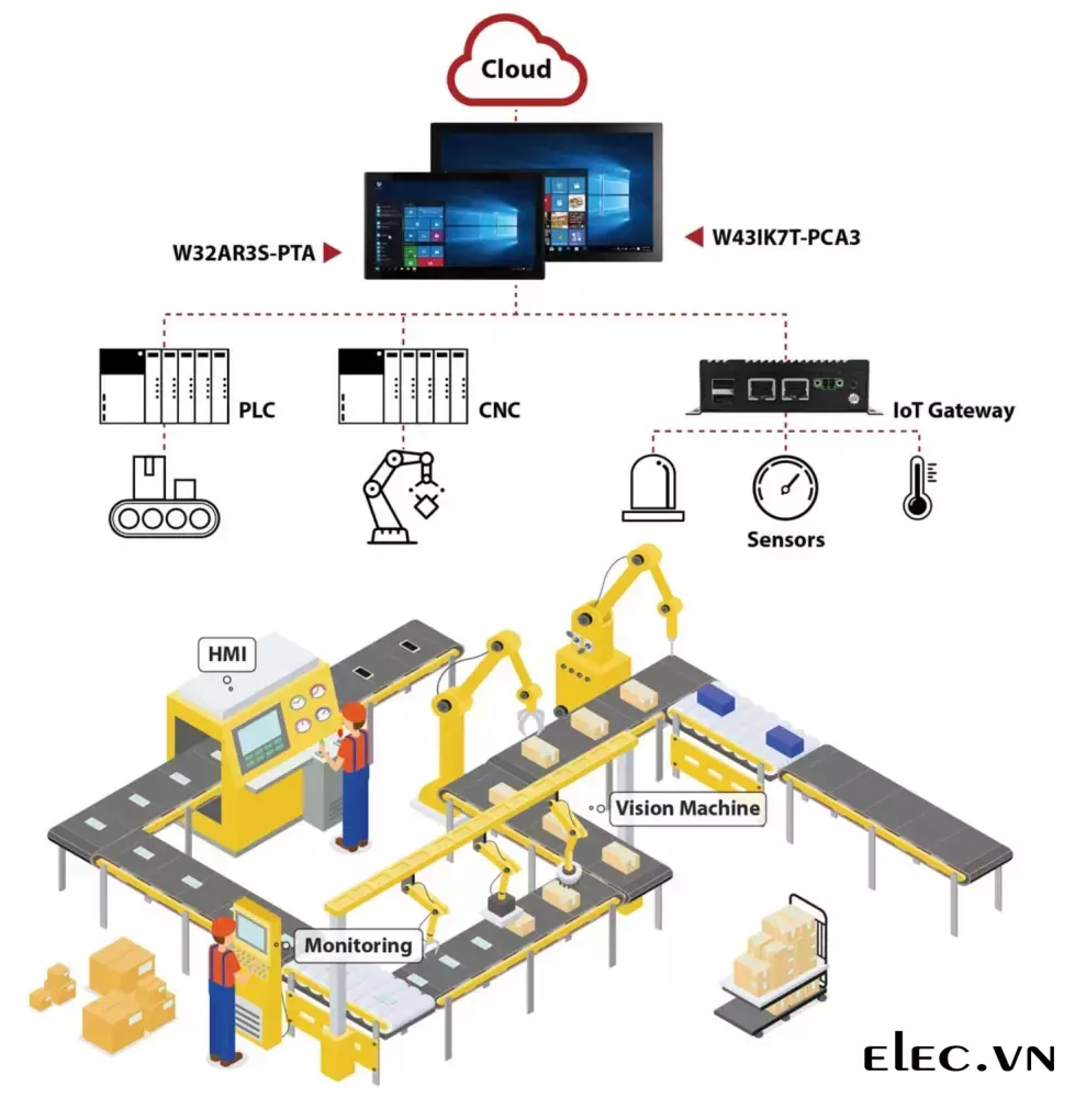 PLC Điều khiển máy móc và dây chuyền sản xuất