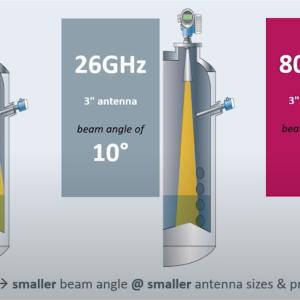 Radar 80 GHz vs 6/25 GHz: Cuộc Cách Mạng Đo Mức Trong Bồn Nhỏ Và Bọt Dày