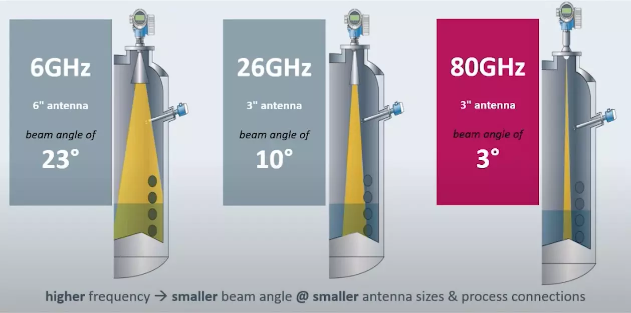 Radar 80 GHz vs 6 GHz vs 25 GHz