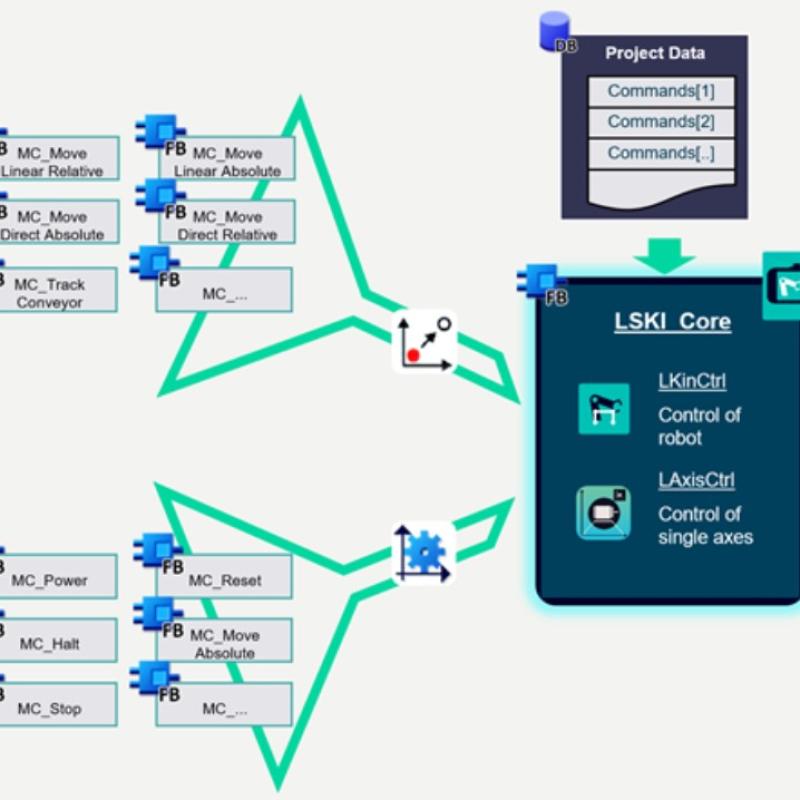 SIMATIC Kinematics Control (LKinCtrl): Giải Pháp Điều Khiển Chuyển Động Tiên Tiến Cho PLC S7-1500T