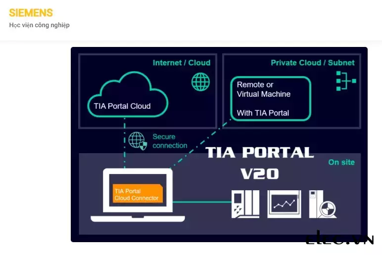 TIA Portal của Siemens
